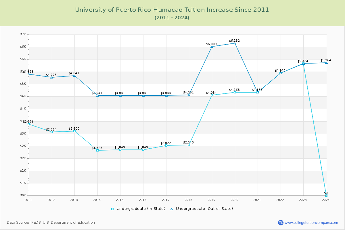 University of Puerto Rico-Humacao Tuition & Fees Changes Chart