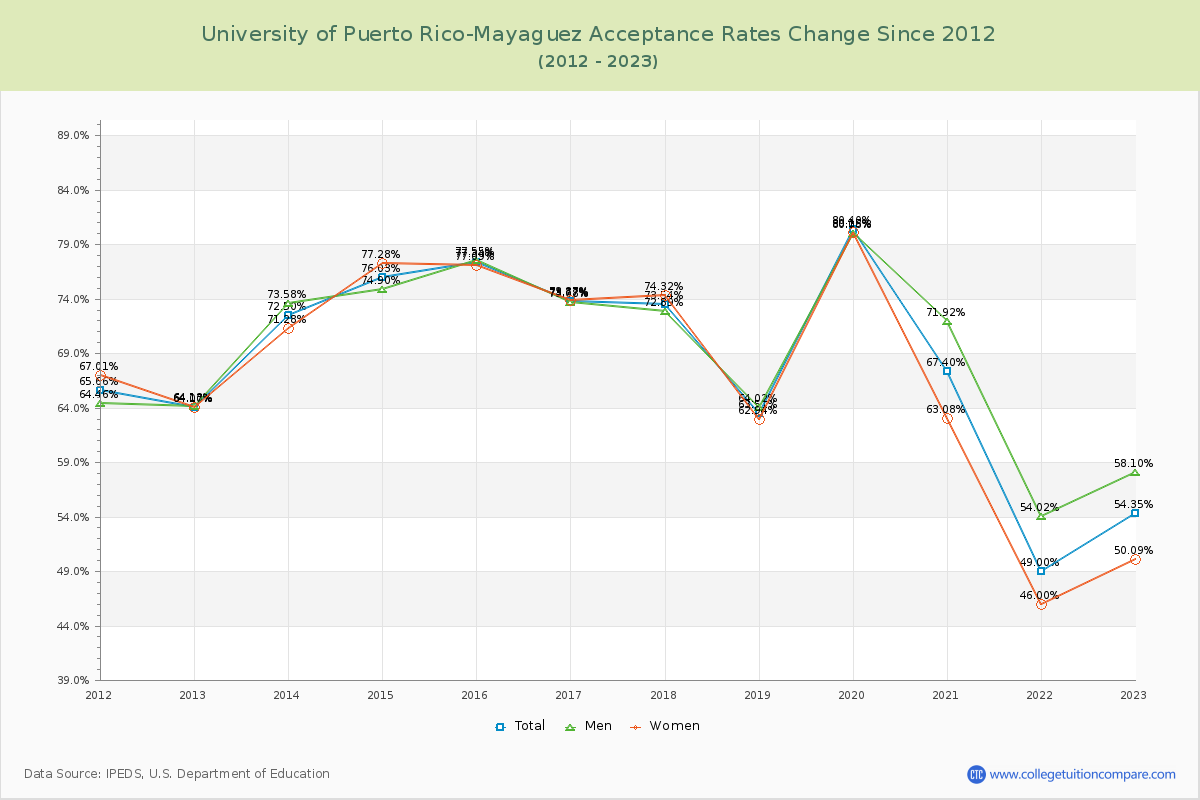 University of Puerto Rico-Mayaguez Acceptance Rate Changes Chart