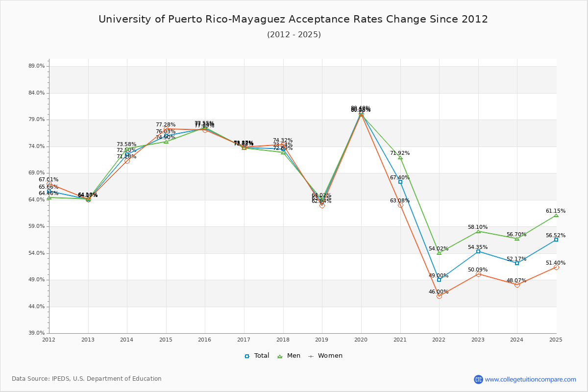 University of Puerto Rico-Mayaguez Acceptance Rate Trends Over Time - Historical Admission Rate Data Visualization Chart
