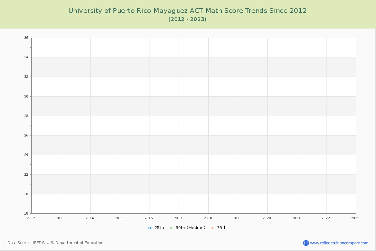University of Puerto Rico-Mayaguez ACT Math Score Trends Chart