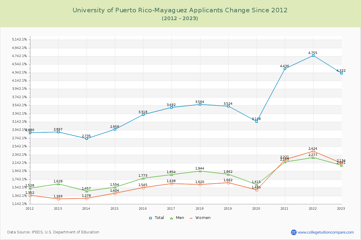 University of Puerto Rico-Mayaguez Number of Applicants Changes Chart