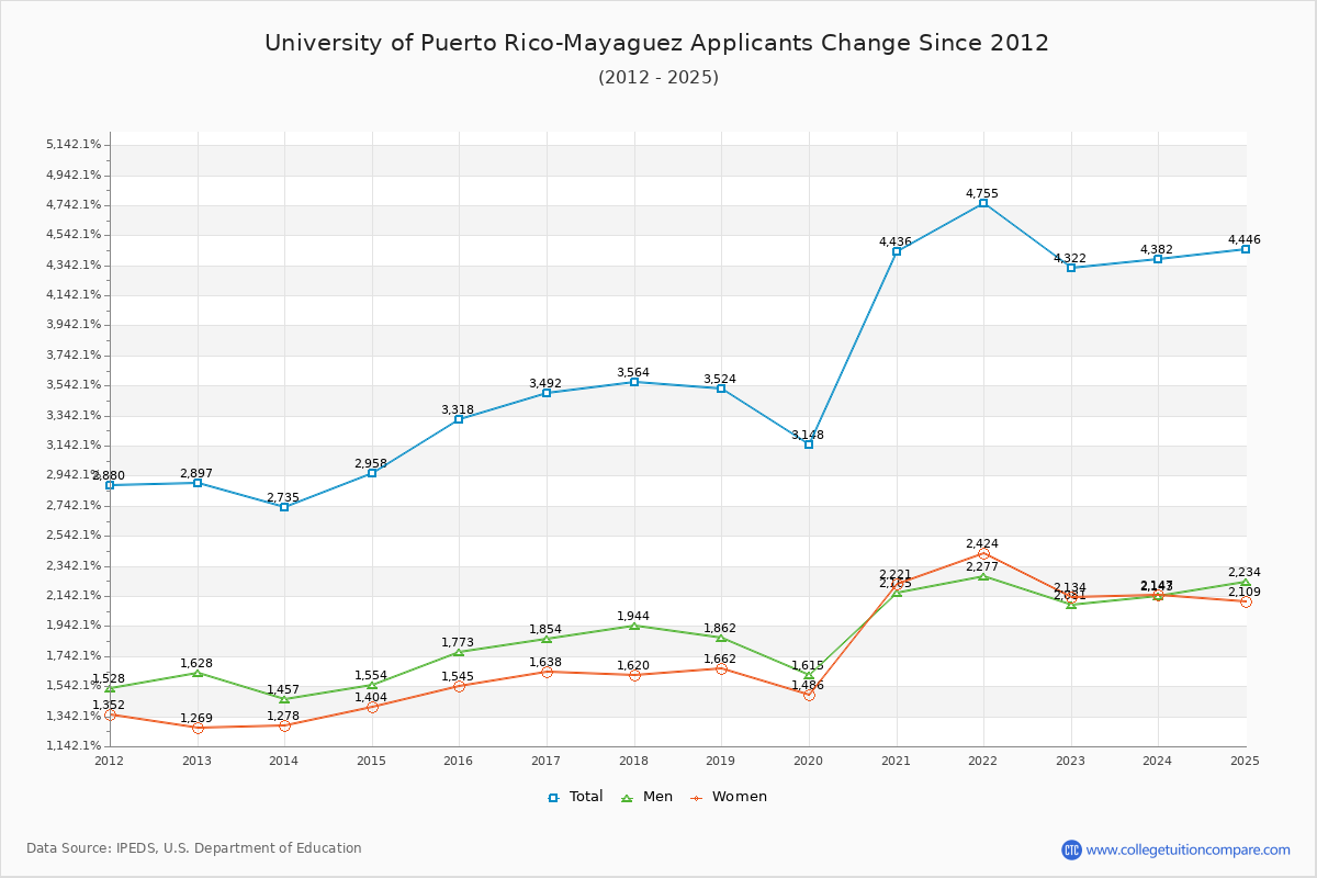 University of Puerto Rico-Mayaguez - 10 Year Applicants, Admissions, and Enrollment Trends Chart