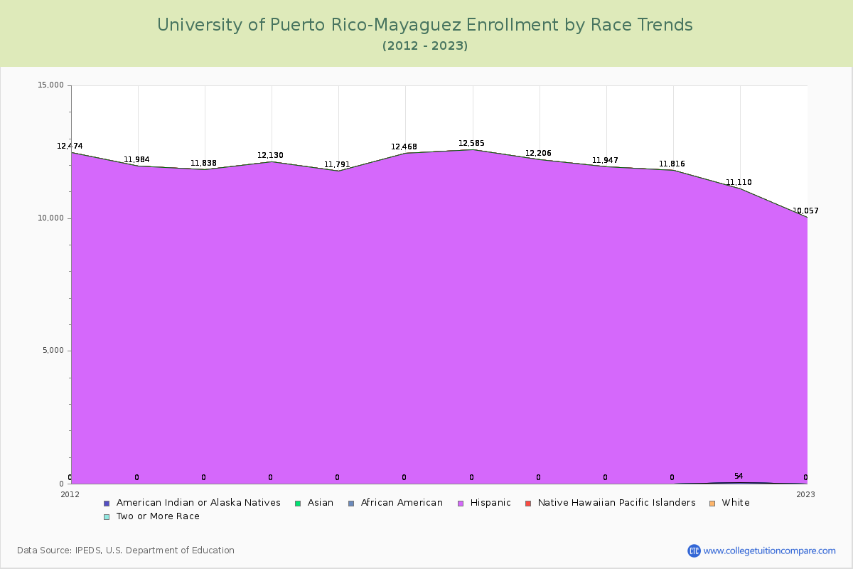 University of Puerto Rico-Mayaguez Enrollment by Race Trends Chart