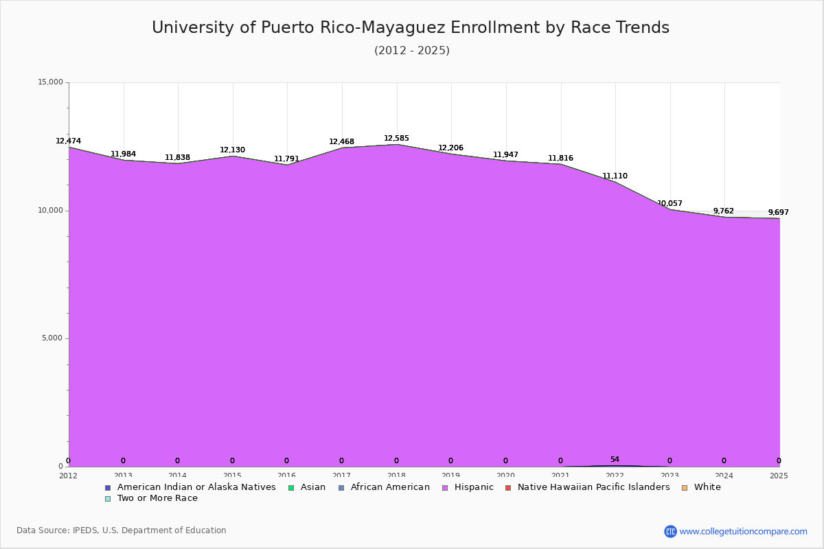 University of Puerto Rico-Mayaguez Enrollment by Race Trends Chart