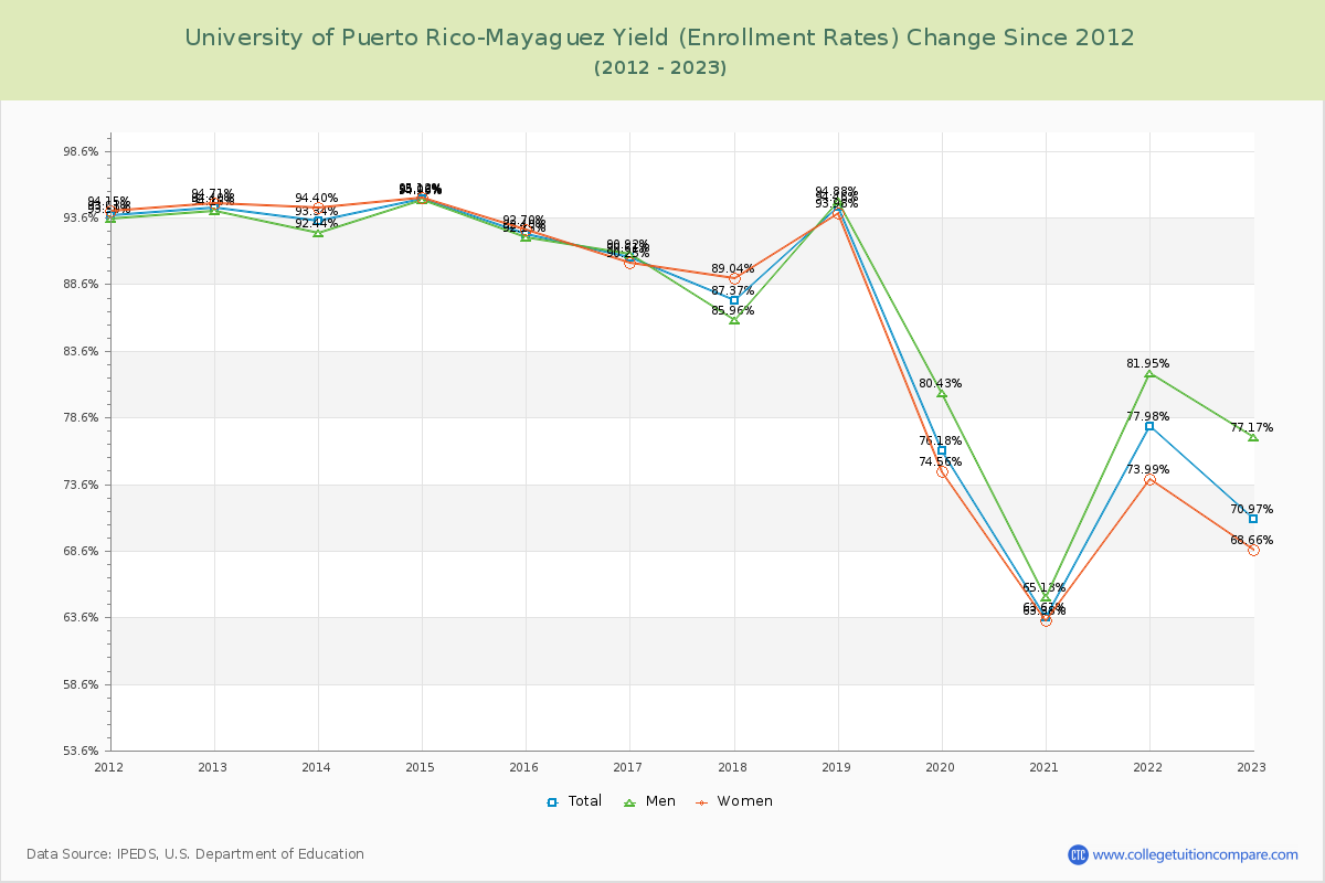 University of Puerto Rico-Mayaguez Yield (Enrollment Rate) Changes Chart