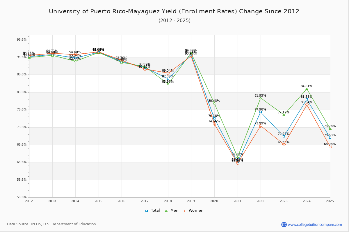 University of Puerto Rico-Mayaguez enrollment rate trends chart showing historical yield changes from 2015 to 2025