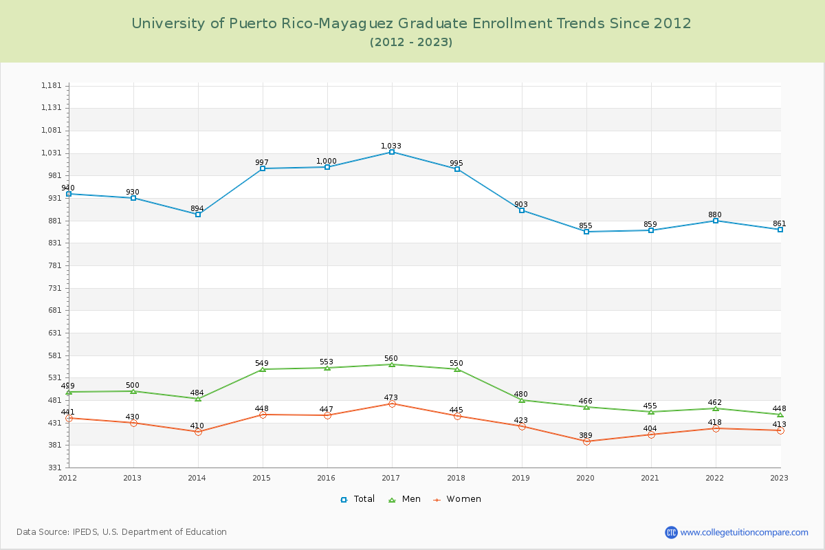 University of Puerto Rico-Mayaguez Graduate Enrollment Trends Chart