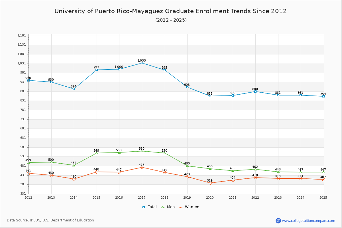 University of Puerto Rico-Mayaguez Graduate Enrollment Trends Chart