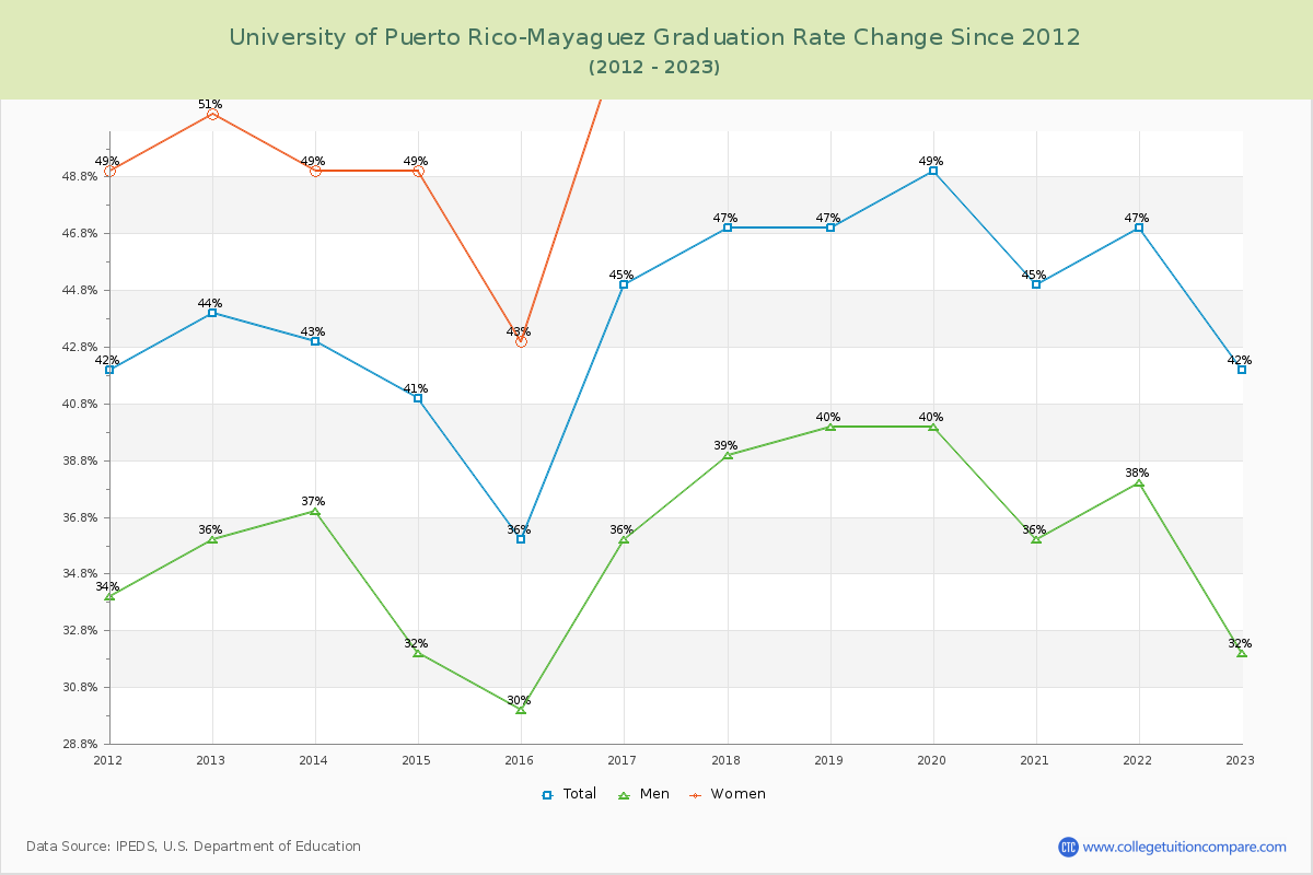 University of Puerto Rico-Mayaguez Graduation Rate Changes Chart