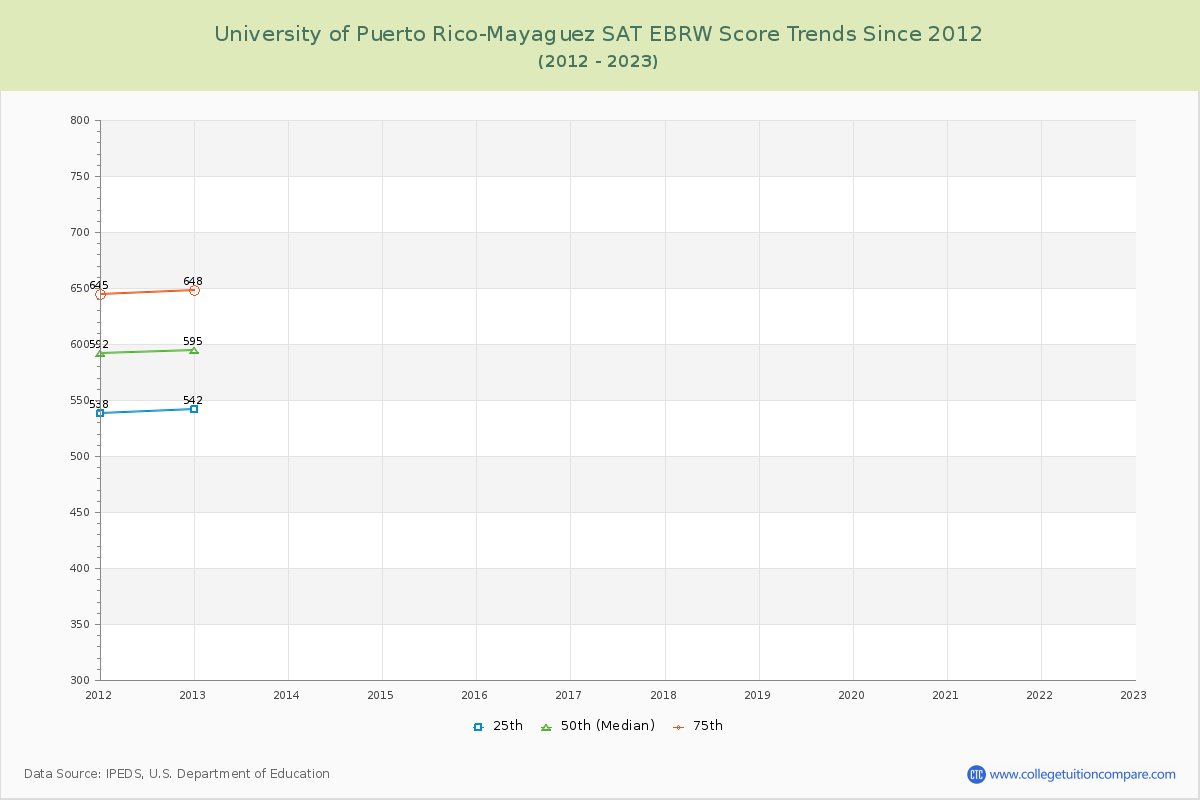 University of Puerto Rico-Mayaguez SAT EBRW (Evidence-Based Reading and Writing) Trends Chart