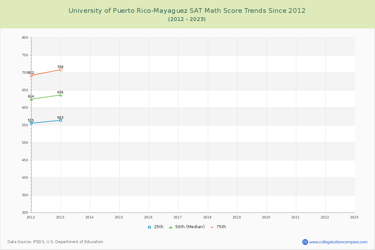 University of Puerto Rico-Mayaguez SAT Math Score Trends Chart