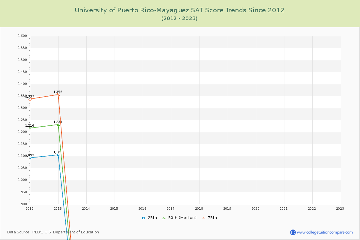 University of Puerto Rico-Mayaguez SAT Score Trends Chart