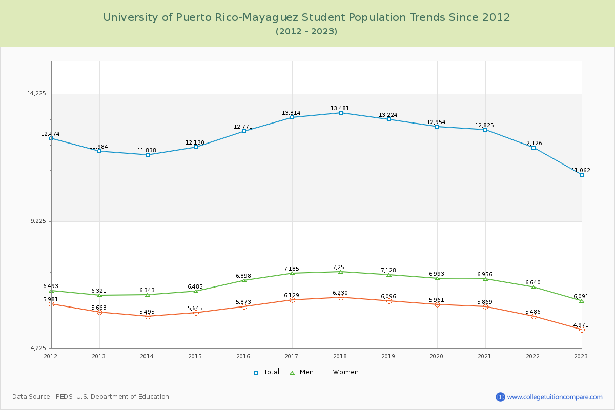 University of Puerto Rico-Mayaguez Enrollment Trends Chart