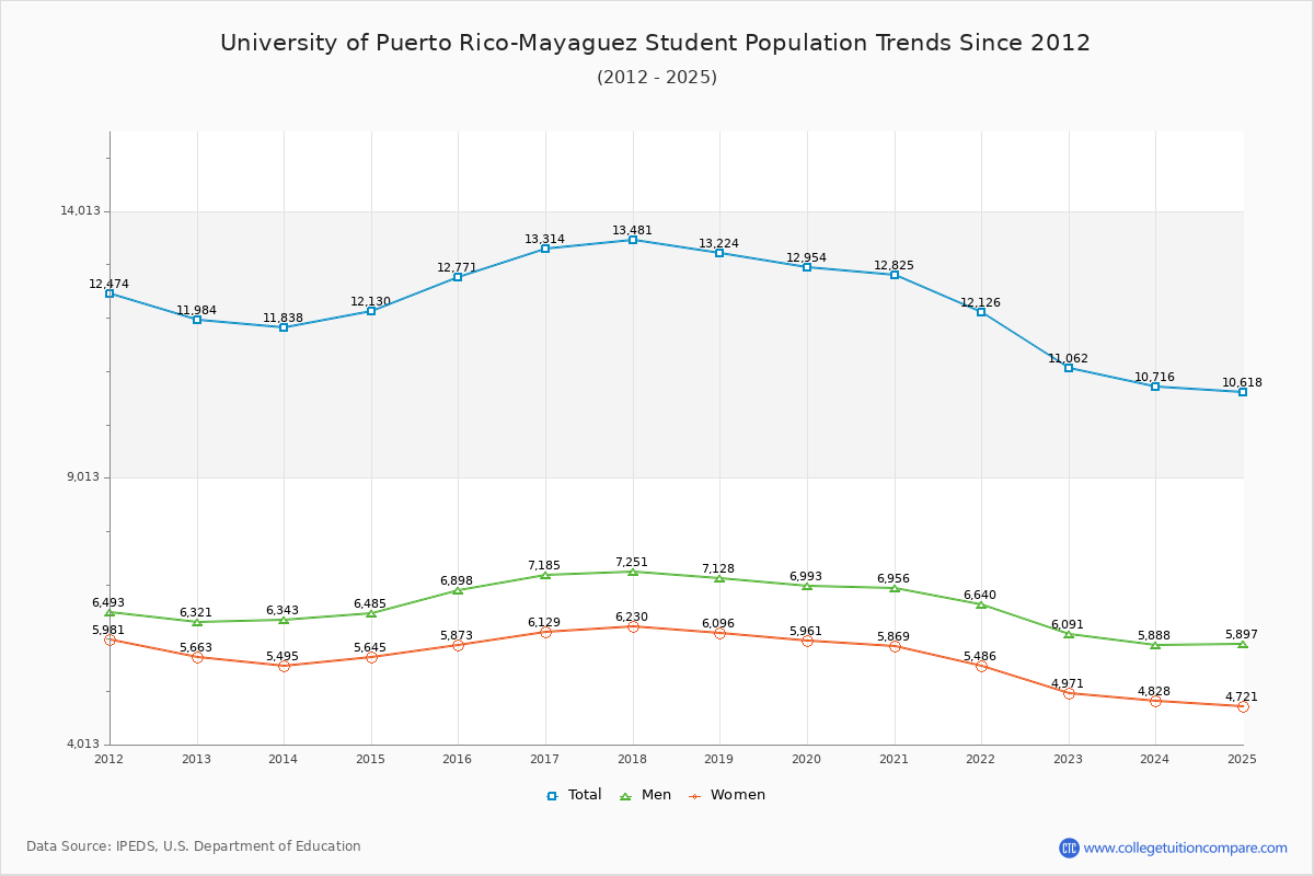 University of Puerto Rico-Mayaguez Enrollment Trends Chart