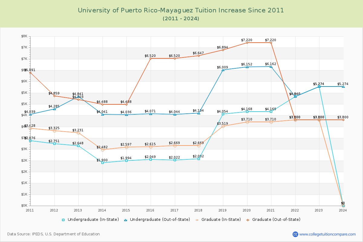 University of Puerto Rico-Mayaguez Tuition & Fees Changes Chart