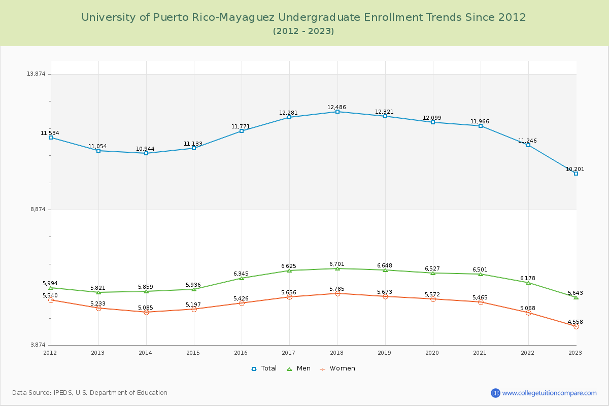 University of Puerto Rico-Mayaguez Undergraduate Enrollment Trends Chart