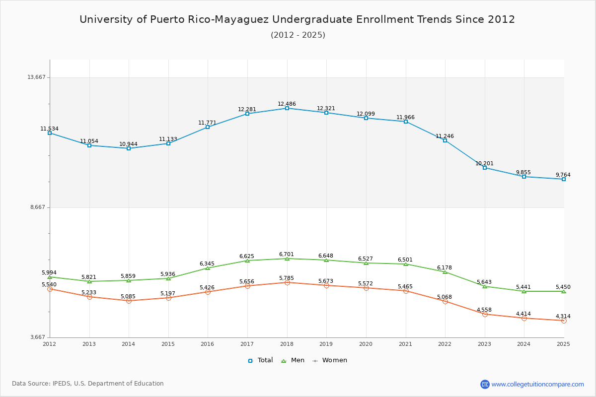 University of Puerto Rico-Mayaguez Undergraduate Enrollment Trends Chart