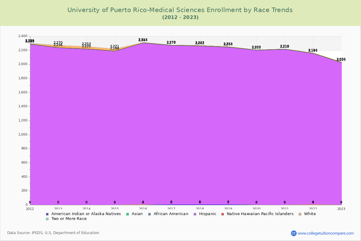 University of Puerto Rico-Medical Sciences Enrollment by Race Trends Chart