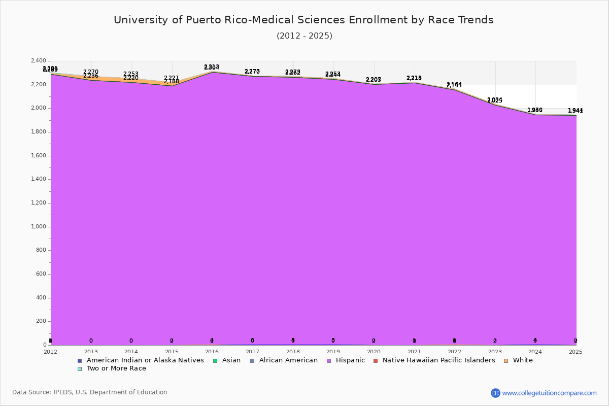 University of Puerto Rico-Medical Sciences Enrollment by Race Trends Chart