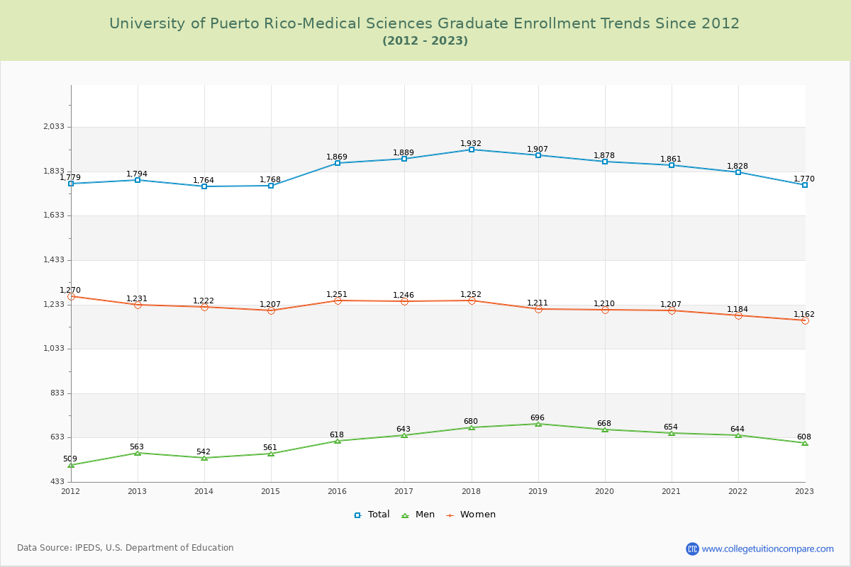 University of Puerto Rico-Medical Sciences Graduate Enrollment Trends Chart