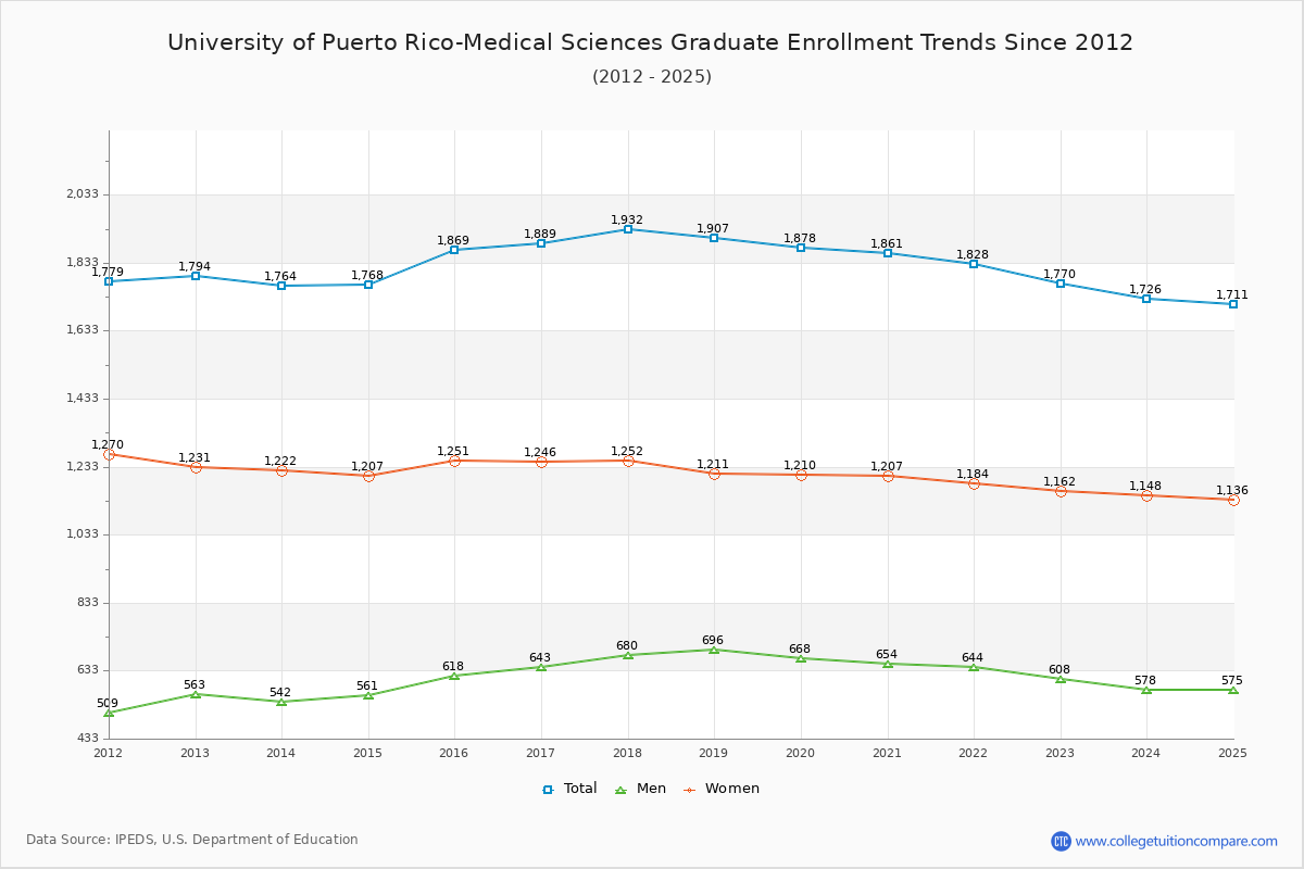 University of Puerto Rico-Medical Sciences Graduate Enrollment Trends Chart