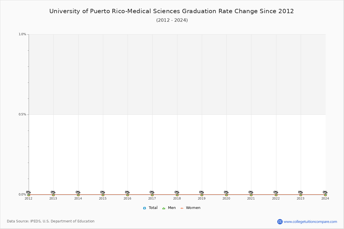 University of Puerto Rico-Medical Sciences Graduation Rate Changes Chart