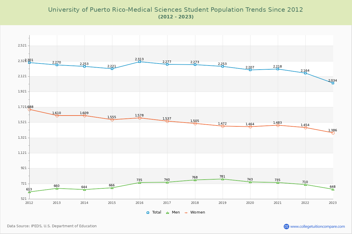 University of Puerto Rico-Medical Sciences Enrollment Trends Chart