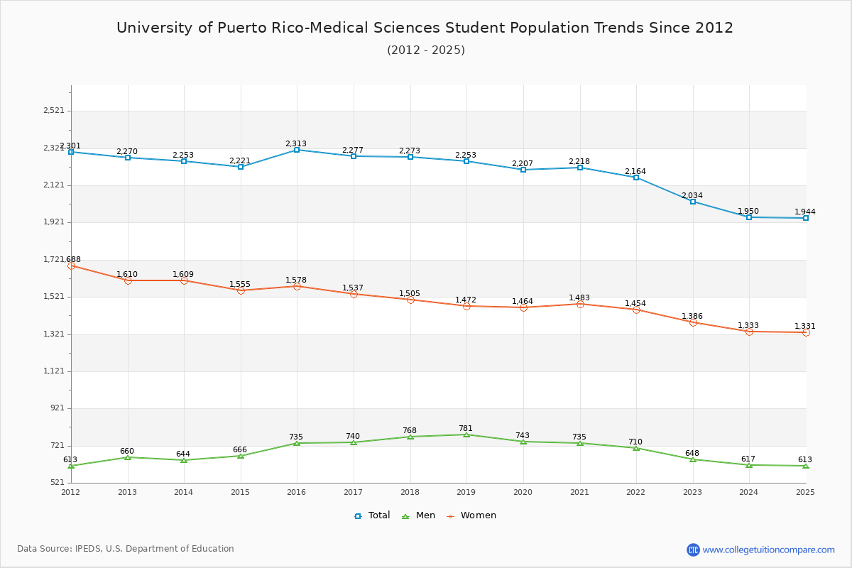 University of Puerto Rico-Medical Sciences Enrollment Trends Chart