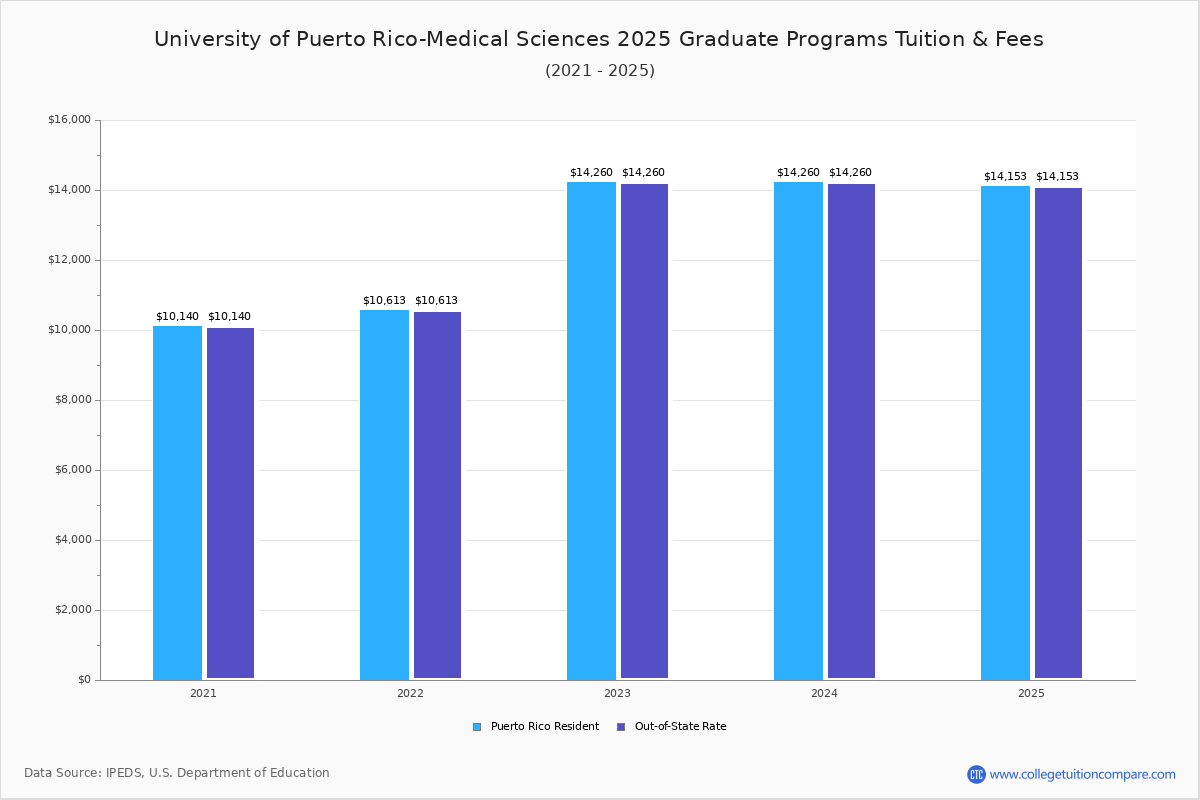 U of Puerto Sciences Tuition & Fees, Net Price
