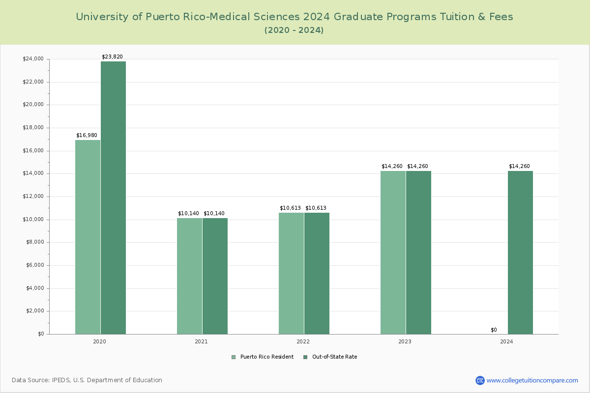 University of Puerto Rico-Medical Sciences - Graduate Tuition Chart
