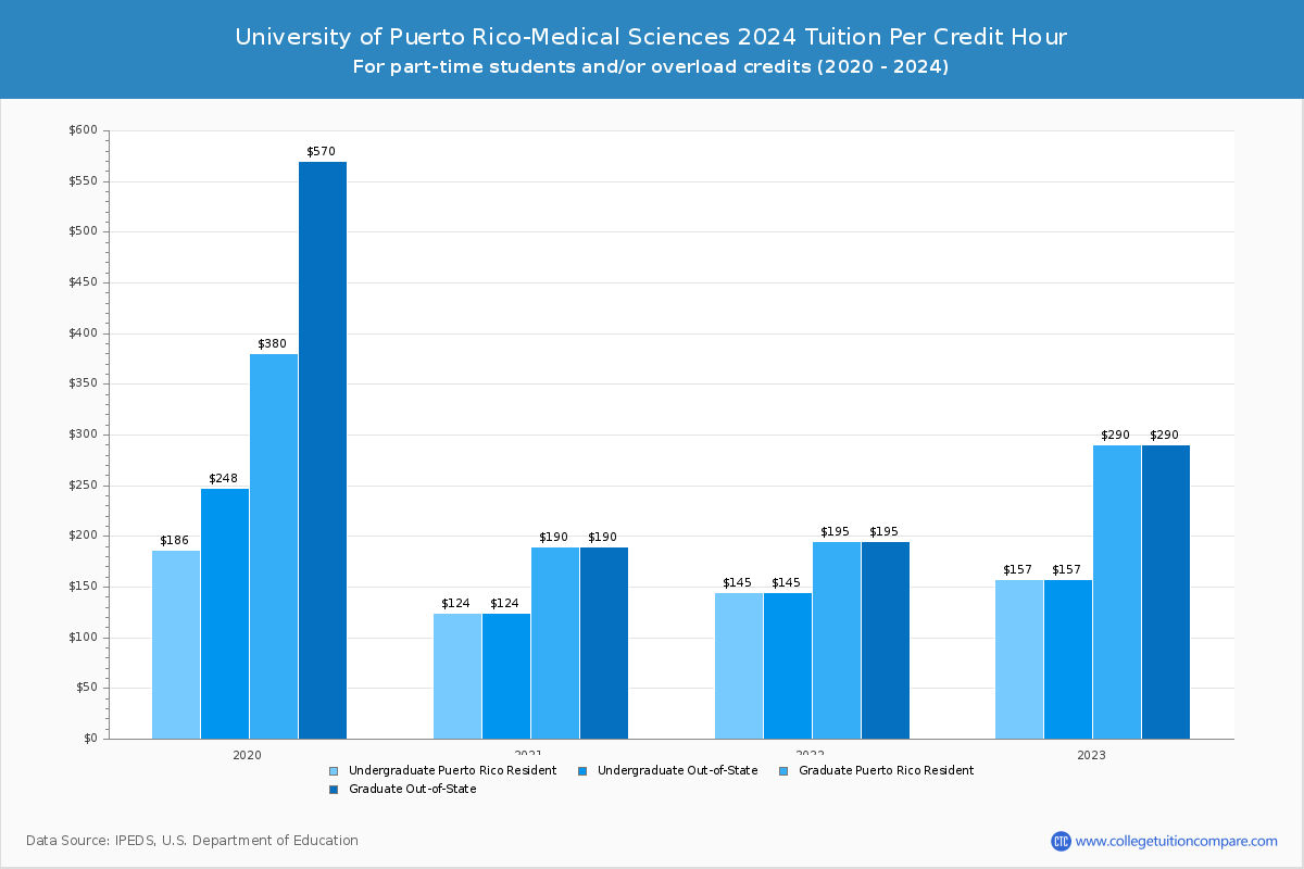 University of Puerto Rico-Medical Sciences - Tuition per Credit Hour