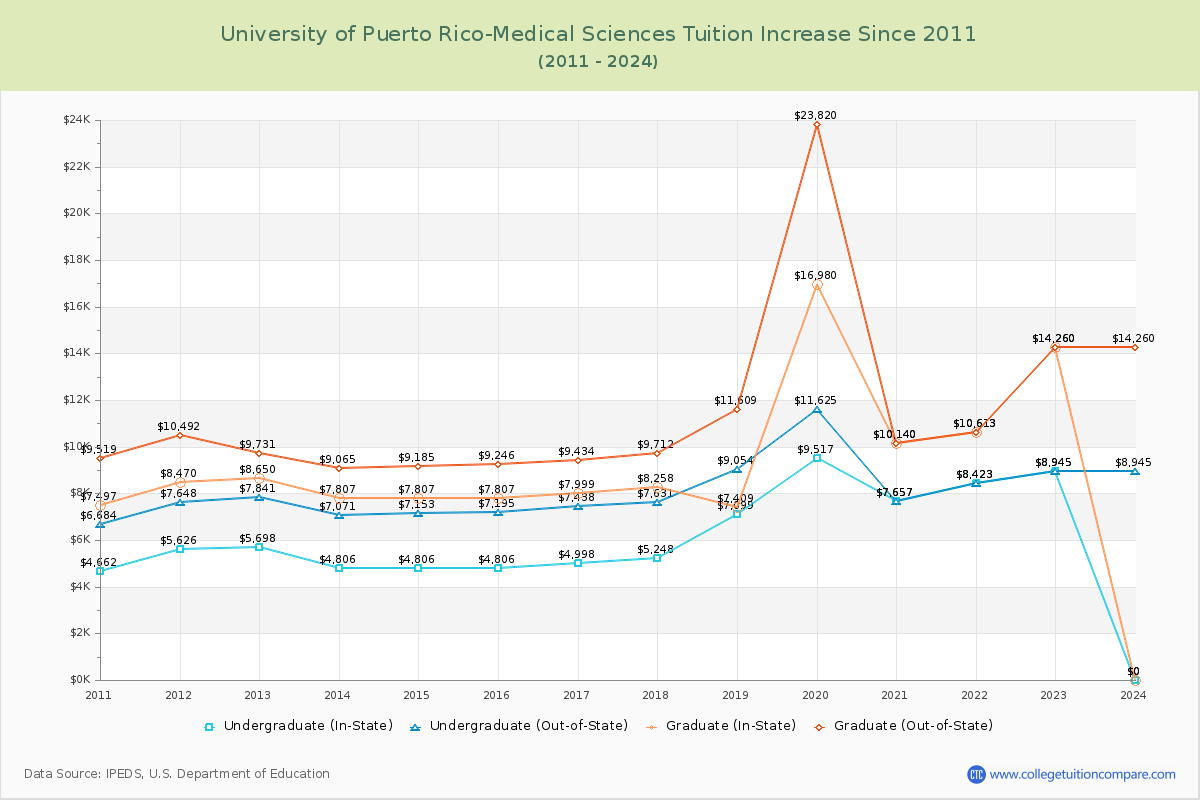 University of Puerto Rico-Medical Sciences Tuition & Fees Changes Chart