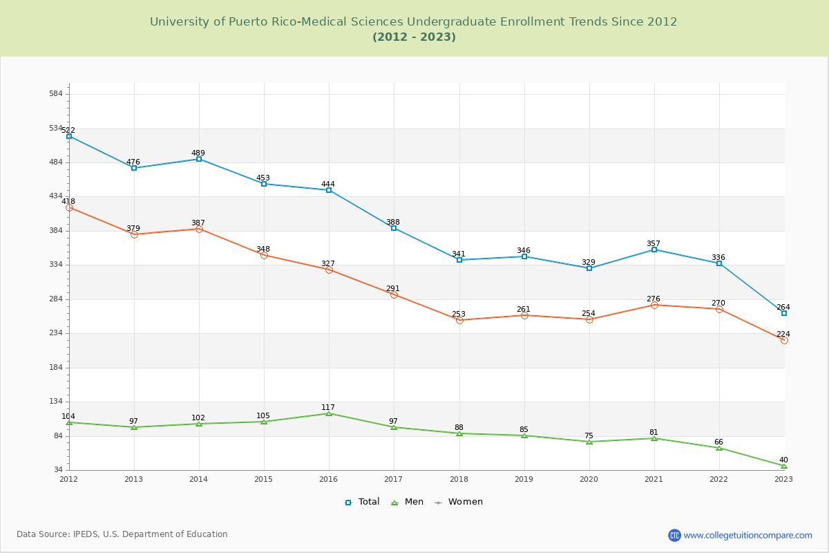 University of Puerto Rico-Medical Sciences Undergraduate Enrollment Trends Chart