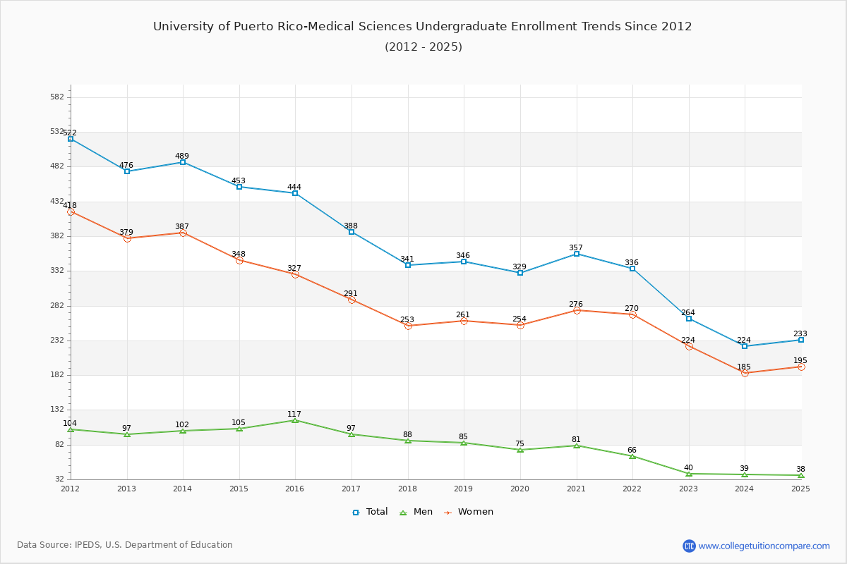 University of Puerto Rico-Medical Sciences Undergraduate Enrollment Trends Chart