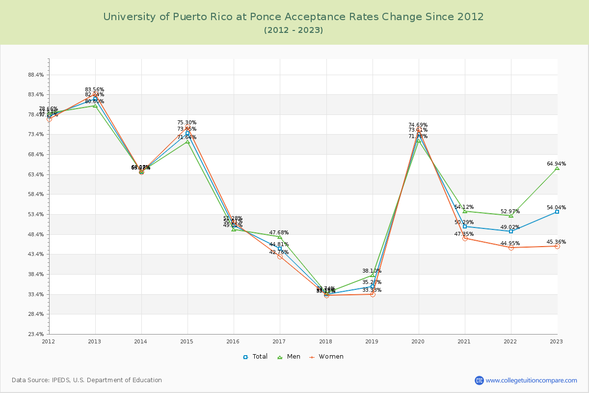 University of Puerto Rico at Ponce Acceptance Rate Changes Chart