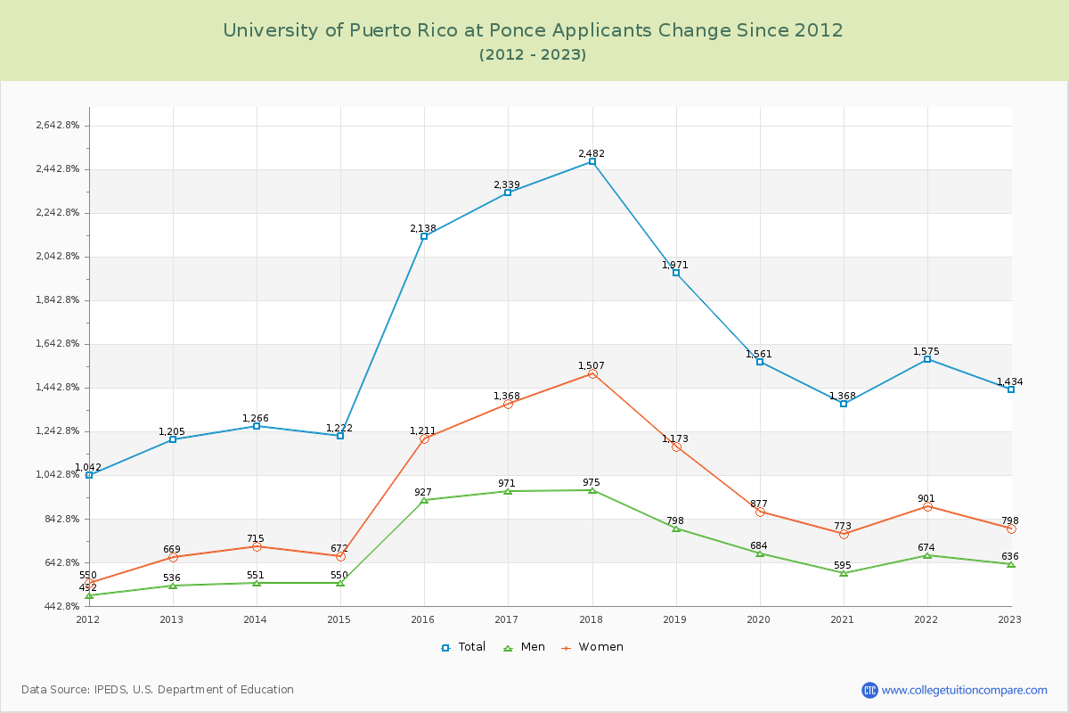 University of Puerto Rico at Ponce Number of Applicants Changes Chart