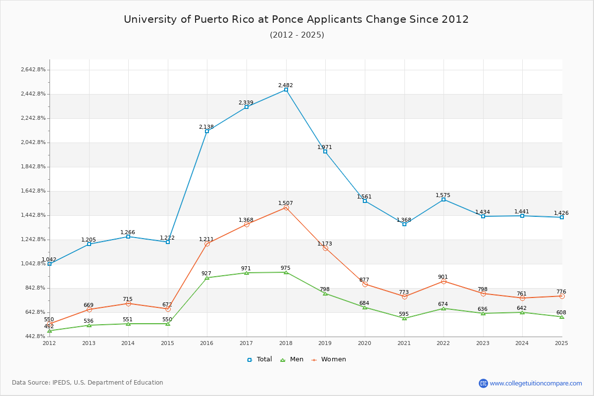 University of Puerto Rico at Ponce - 10 Year Applicants, Admissions, and Enrollment Trends Chart