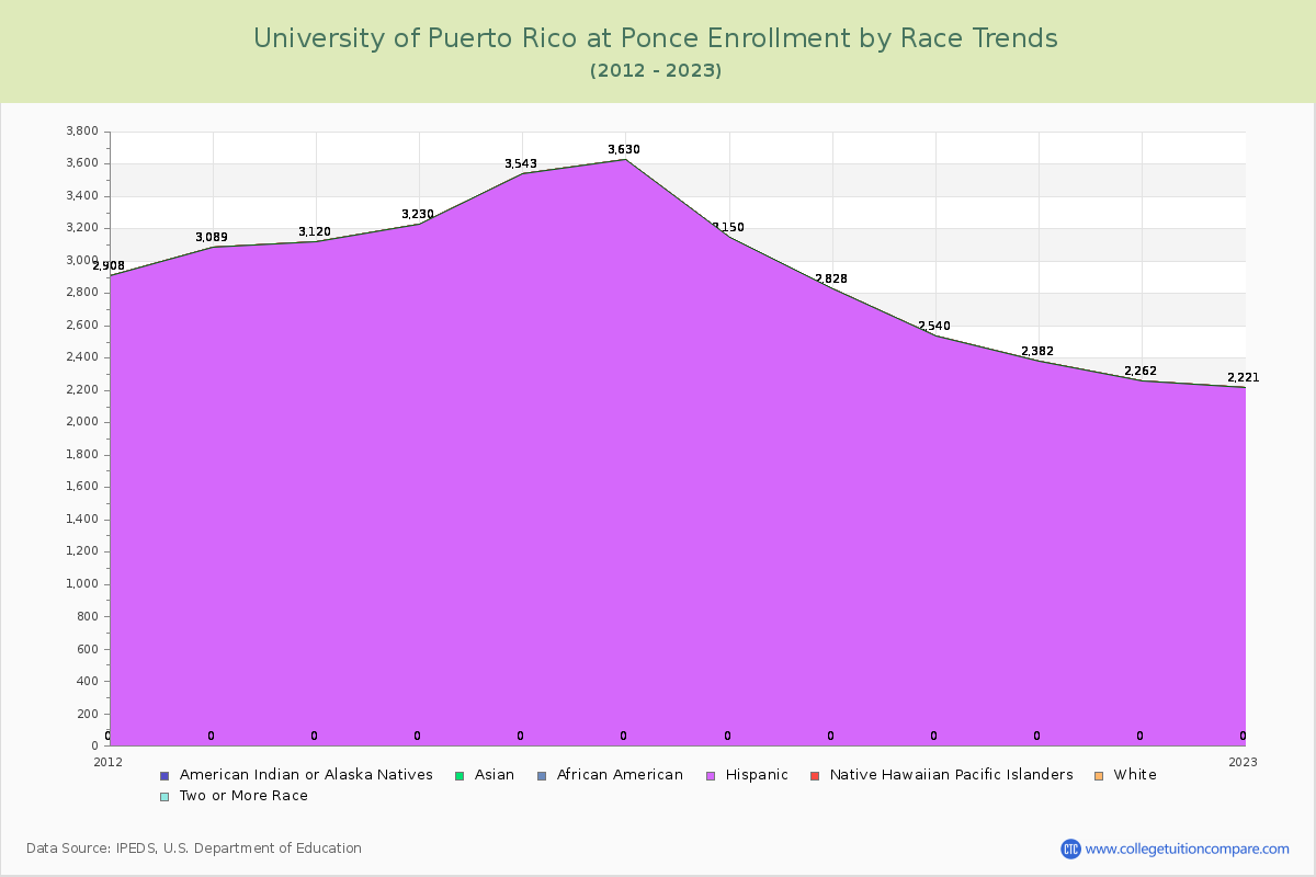 University of Puerto Rico at Ponce Enrollment by Race Trends Chart