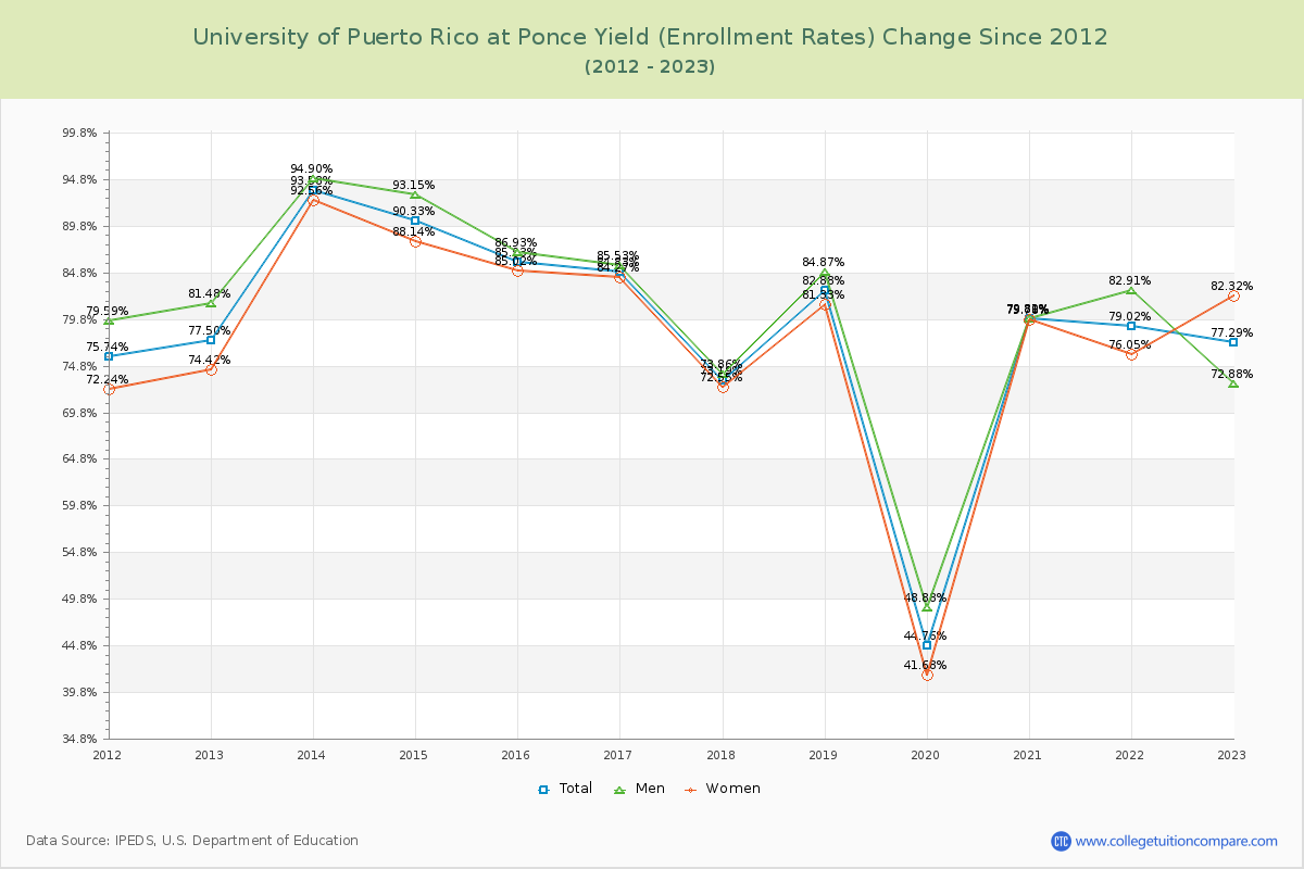 University of Puerto Rico at Ponce Yield (Enrollment Rate) Changes Chart