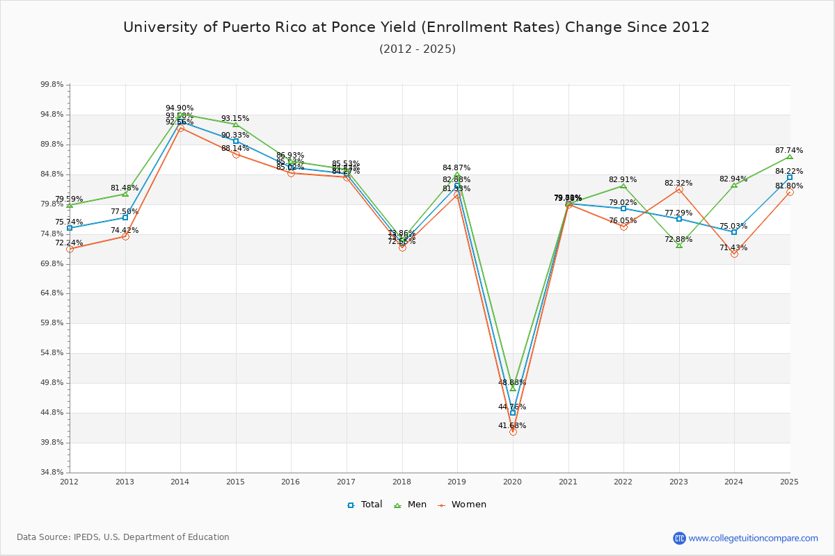 University of Puerto Rico at Ponce enrollment rate trends chart showing historical yield changes from 2015 to 2025