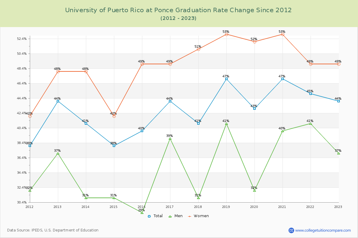 University of Puerto Rico at Ponce Graduation Rate Changes Chart