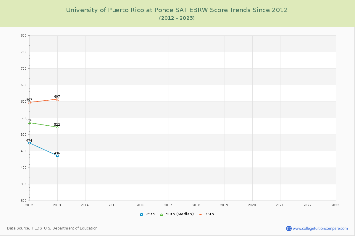 University of Puerto Rico at Ponce SAT EBRW (Evidence-Based Reading and Writing) Trends Chart
