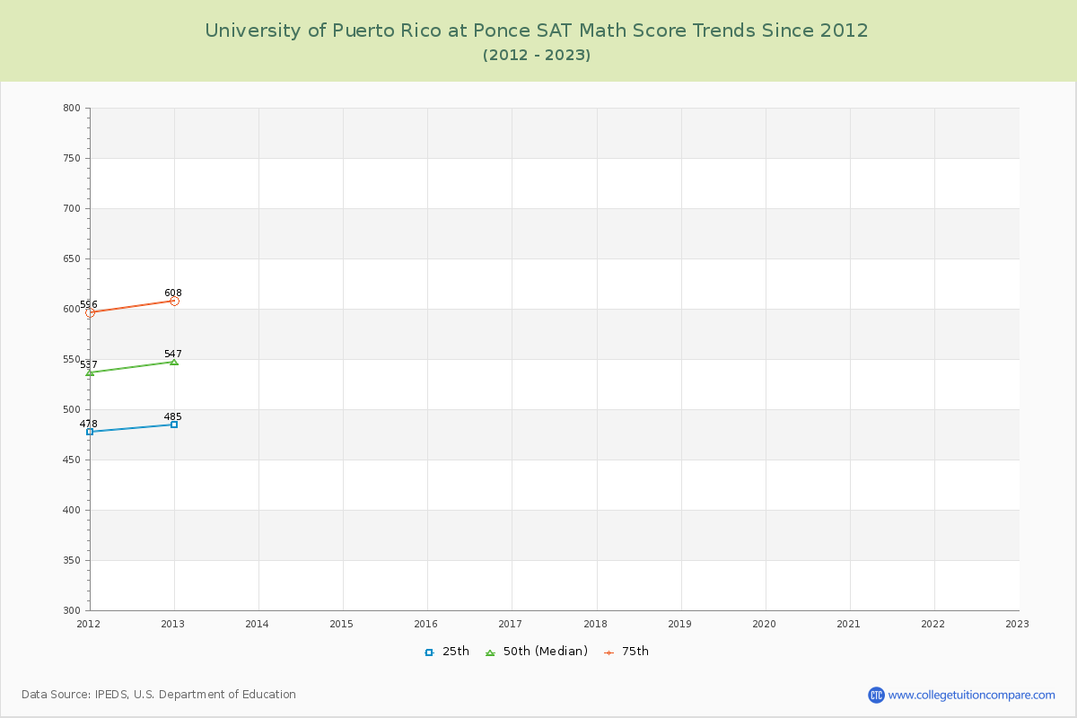 University of Puerto Rico at Ponce SAT Math Score Trends Chart