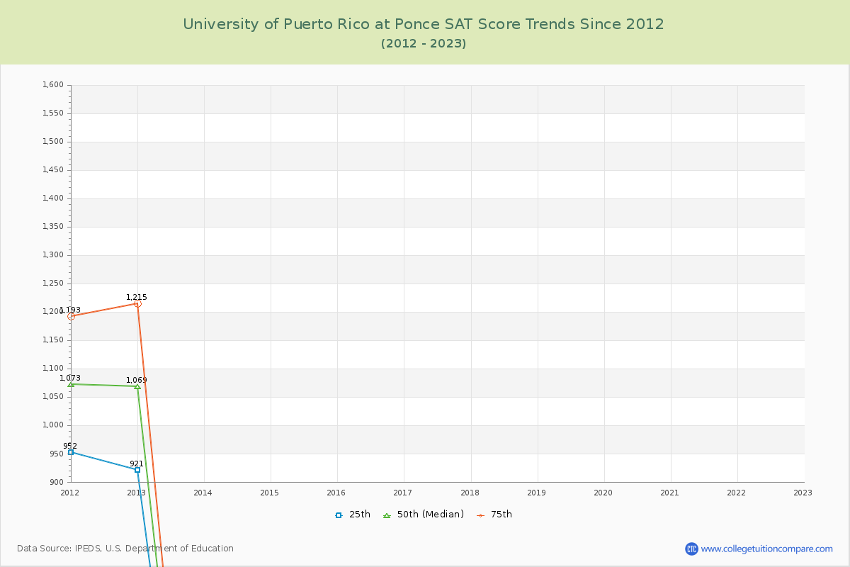 University of Puerto Rico at Ponce SAT Score Trends Chart