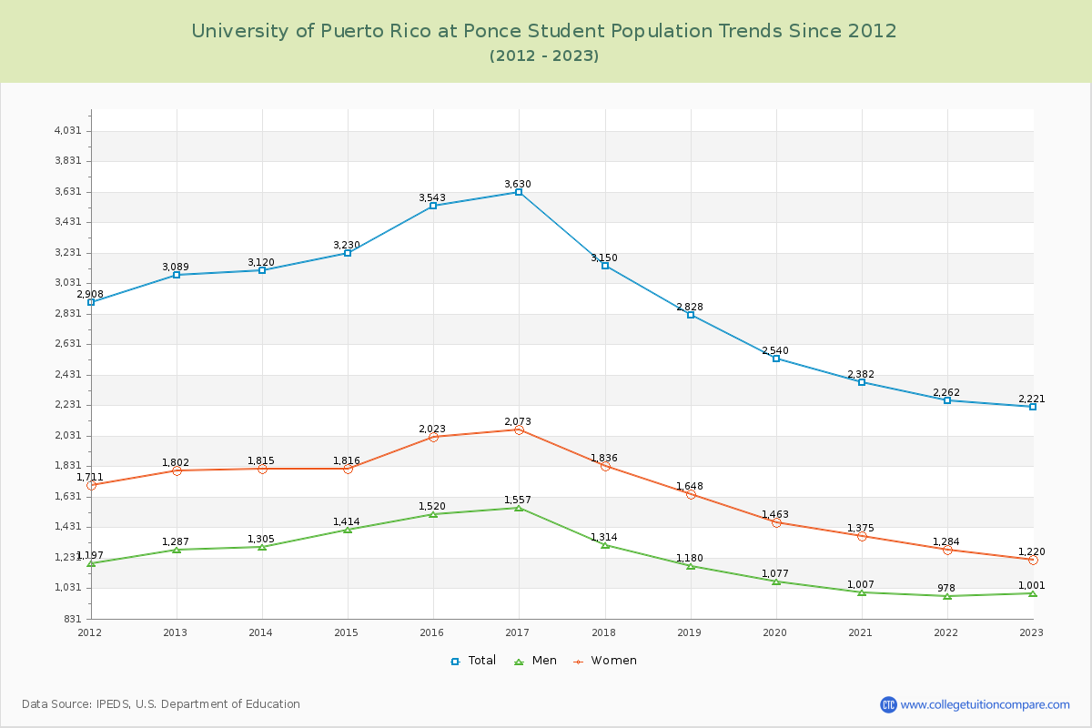 University of Puerto Rico at Ponce Enrollment Trends Chart