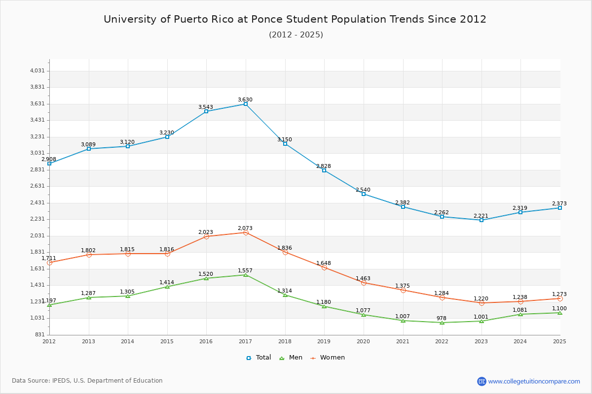 University of Puerto Rico at Ponce Enrollment Trends Chart