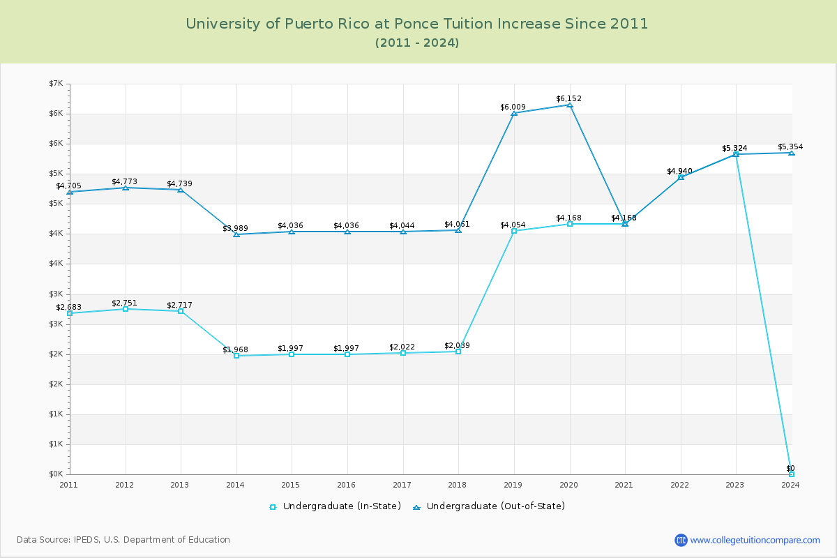 University of Puerto Rico at Ponce Tuition & Fees Changes Chart