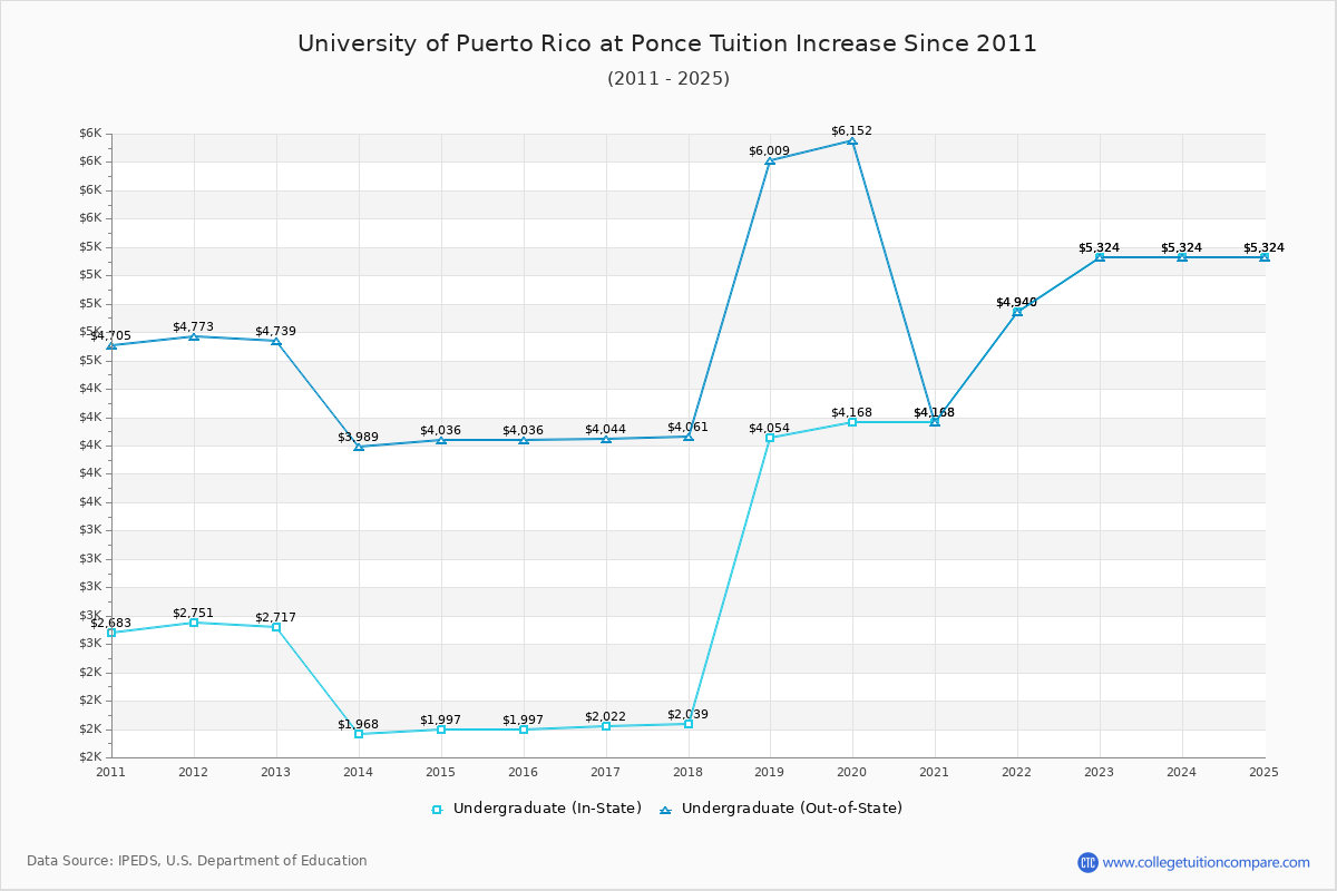 University of Puerto Rico at Ponce Tuition & Fees Changes Chart