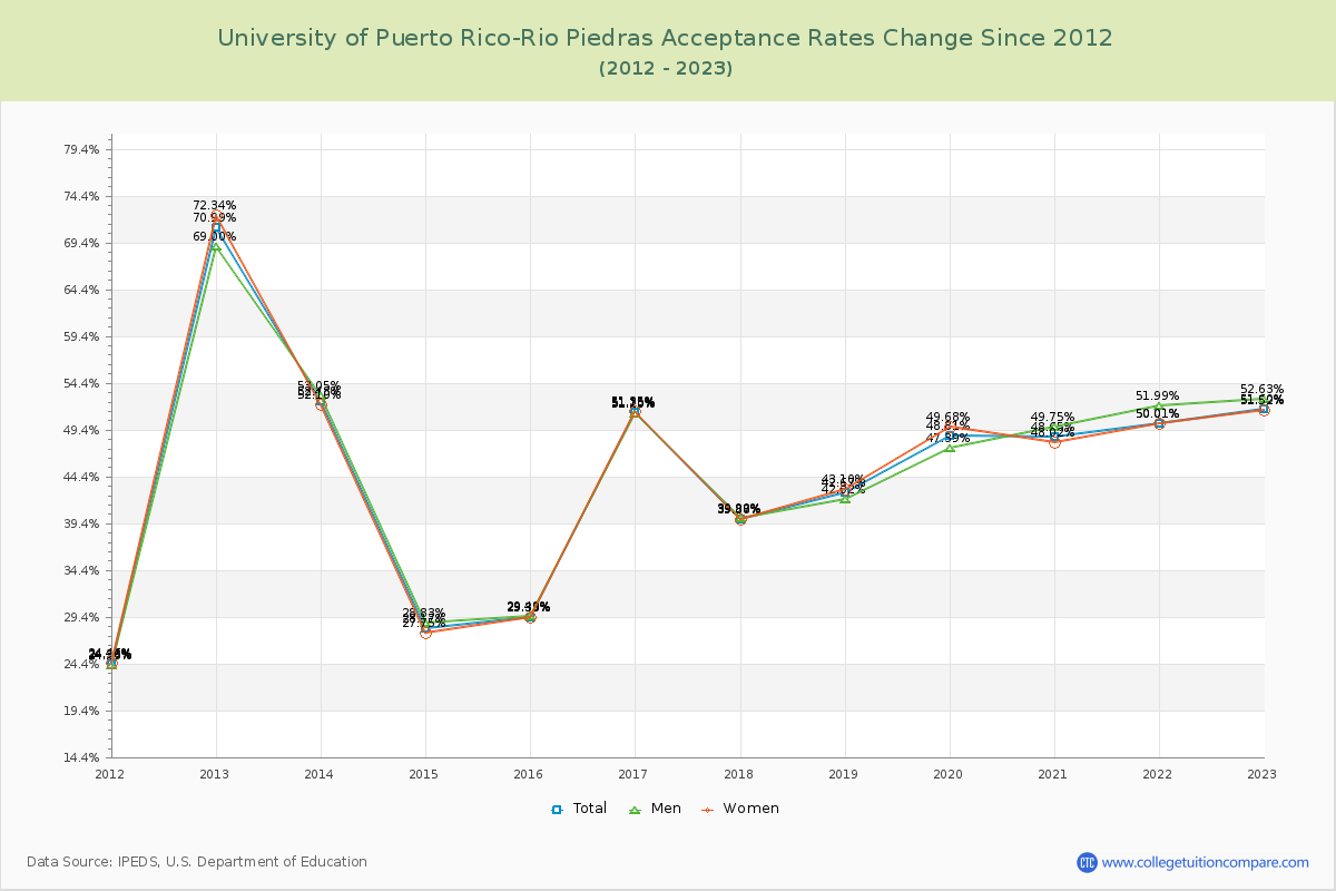 University of Puerto Rico-Rio Piedras Acceptance Rate Changes Chart
