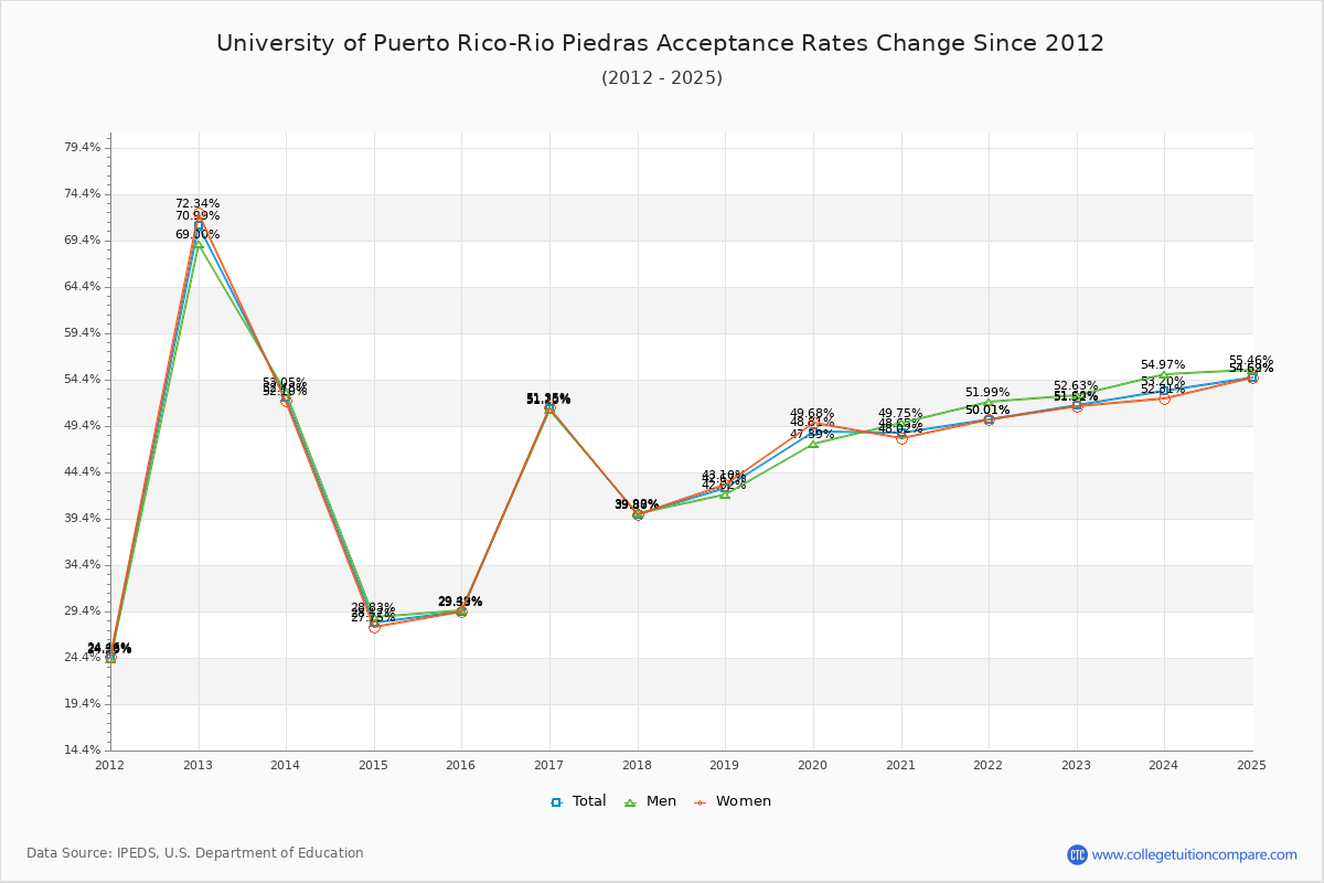 University of Puerto Rico-Rio Piedras Acceptance Rate Trends Over Time - Historical Admission Rate Data Visualization Chart
